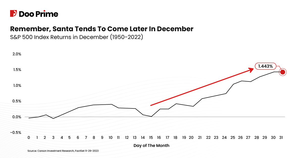 The S&P 500 chart demonstrating an upward trend of stocks close to the days leading up to Christmas.
Image Source: Carson Group