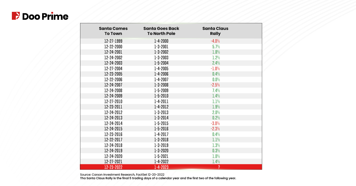 Santa comes to town typically during the last trading week of December, extending into the initial two trading days of the new year.
Image Source: Carson Investment Research