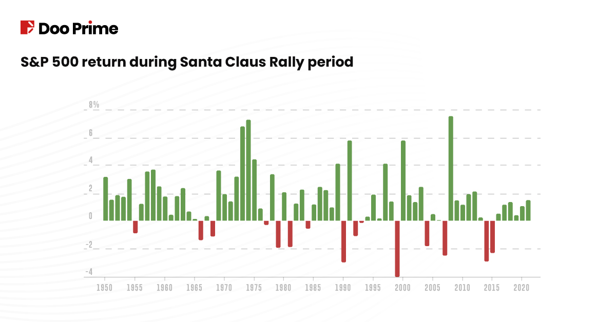 S&P 500 performance during the Santa Claus period from 1950 to 2022.
Image Source: Wall Street Journal
