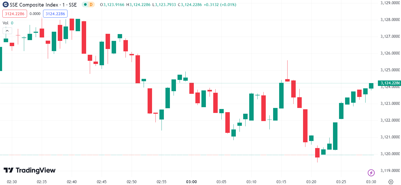 (SSE Composite Index, 1-day chart)