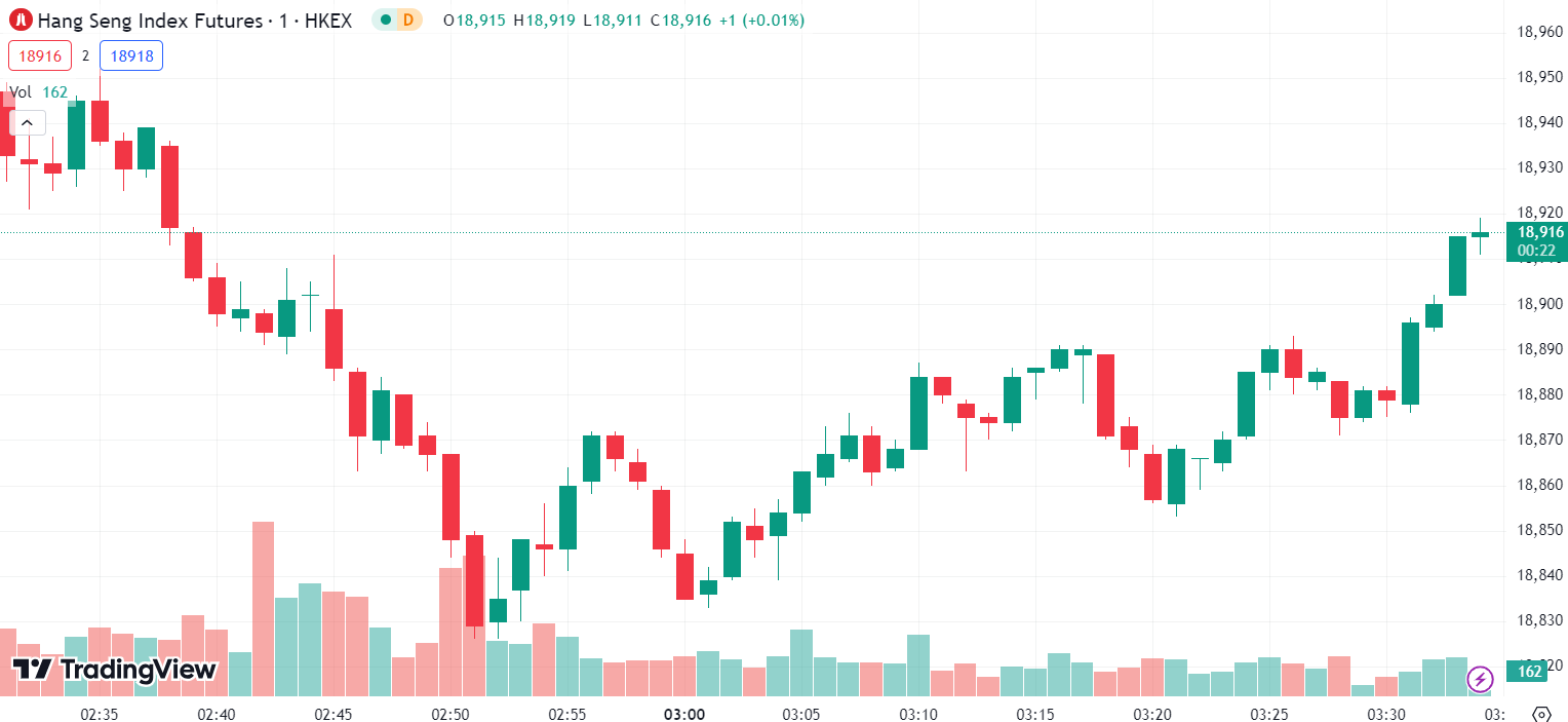 (Hang Seng Index, 1-day chart)