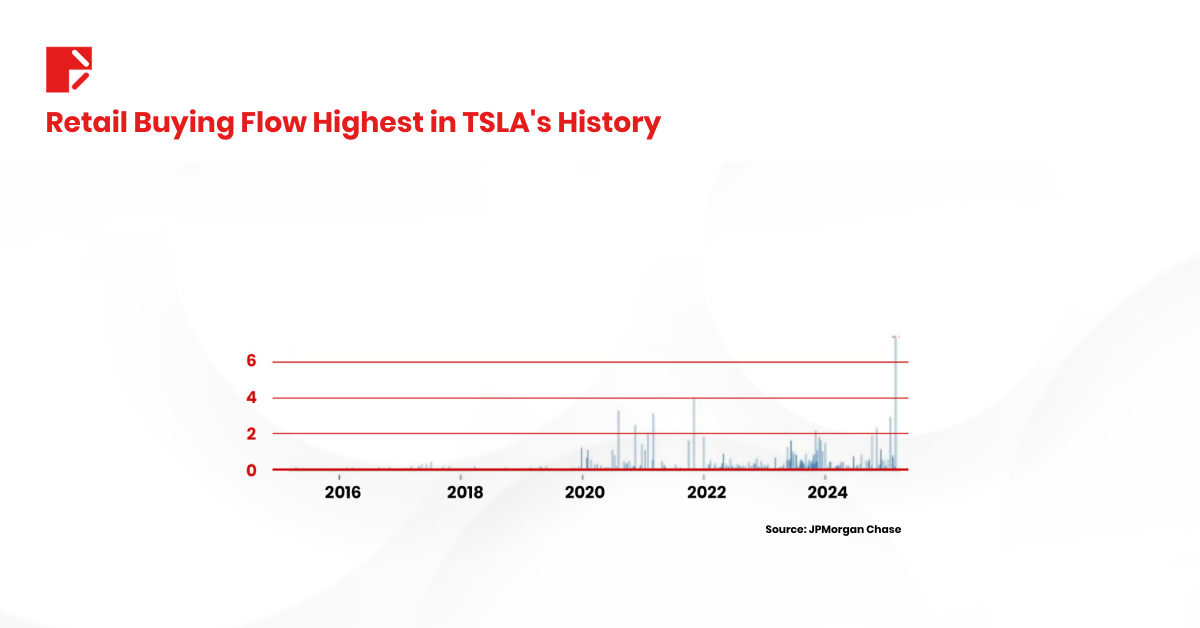 tsla stock down retail buying