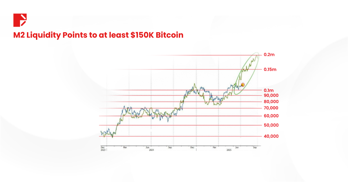 bitcoin m2 liquidity 150K