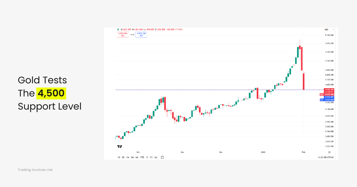 Gold Tests the 4,500 Support Level