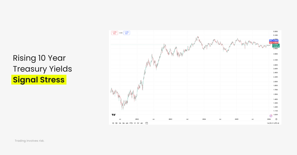 Rising 10 Year Treasury Yields Signal Stress