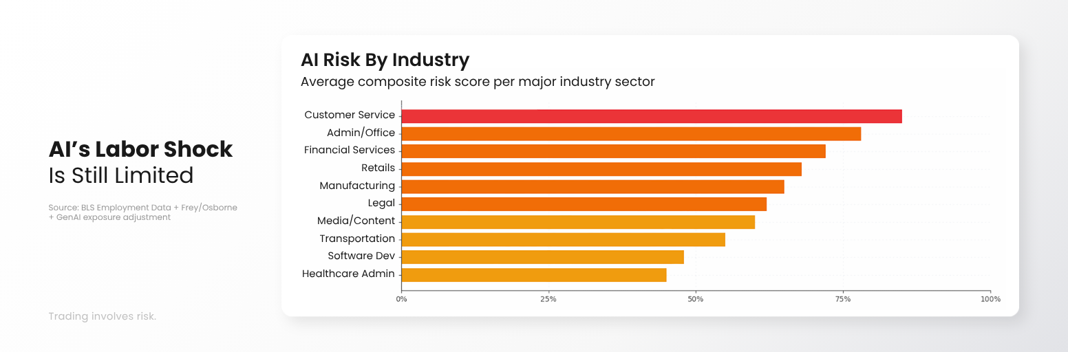 AI labor market impact remains limited across selected job types