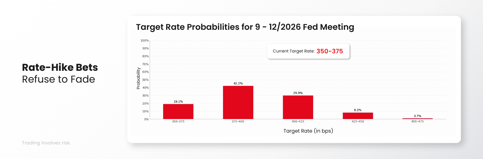 Fed rate hike bets remain as markets price in at least one hike this year