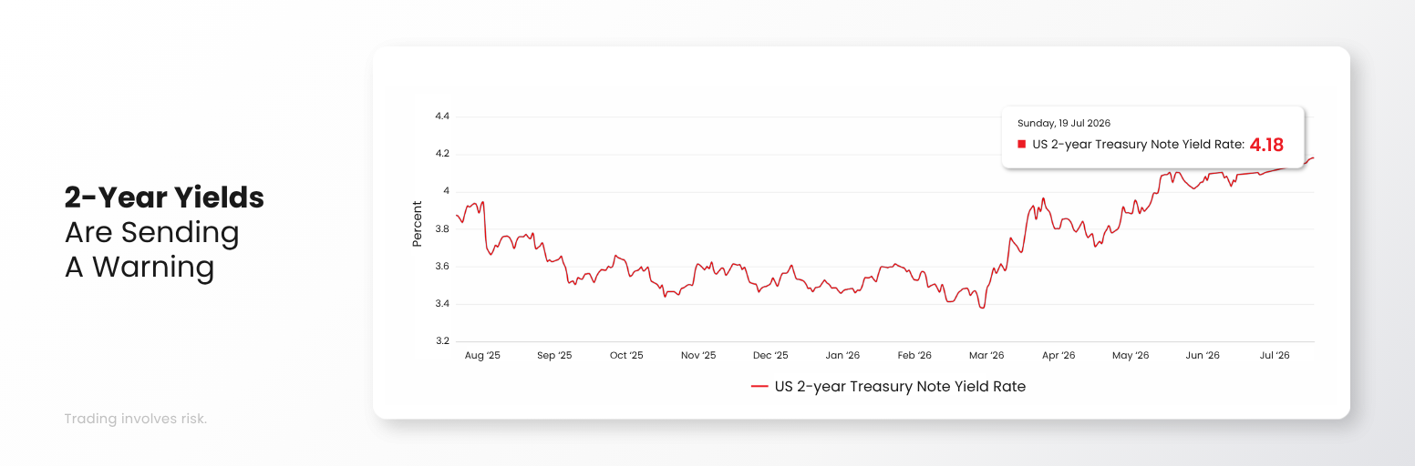 US 2-year Treasury yield rises to 4.26 percent as markets tighten financial conditions