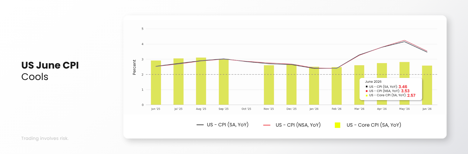US June CPI cools sharply as inflation comes in below expectations