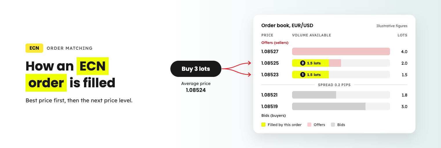Diagram of an ECN market order filling across price levels in the order book