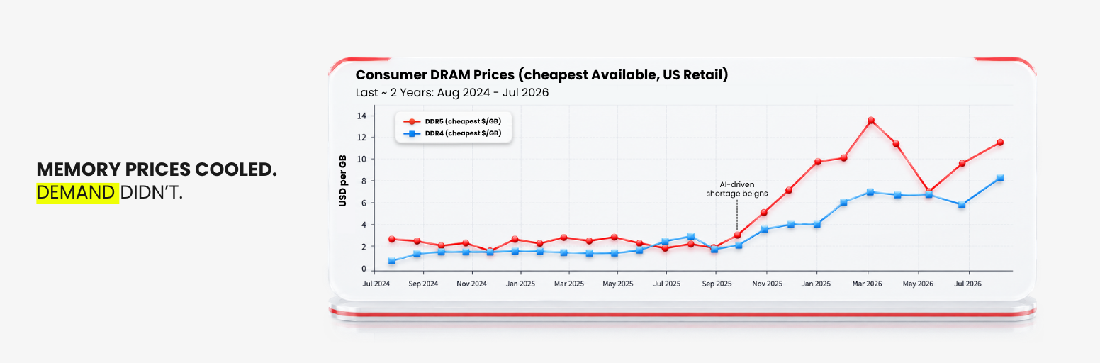 Memory chip prices cool while semiconductor demand remains strong