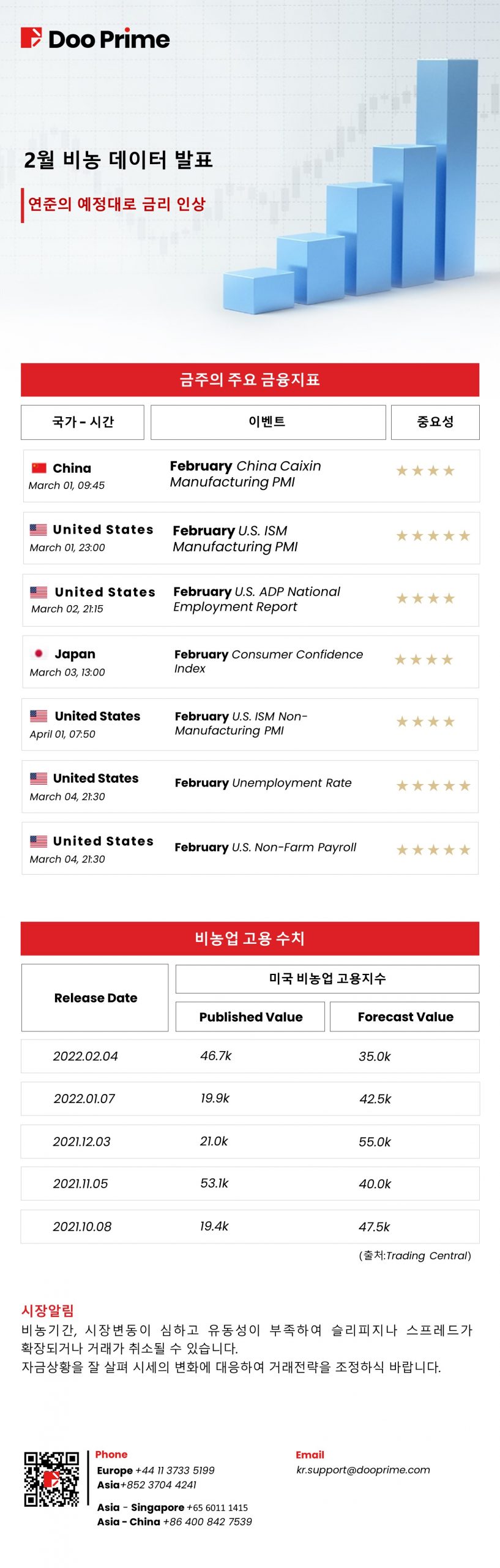 2월 비농 데이터 발표 연준의 예정대로 금리 인상