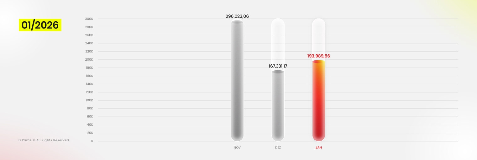 Relatório de Volume de Negociação da D Prime – Janeiro 2026: USD 193,99 Mil Milhões 